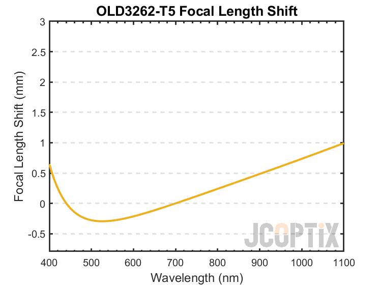 OLD3262-T5 Focal Length Shift
